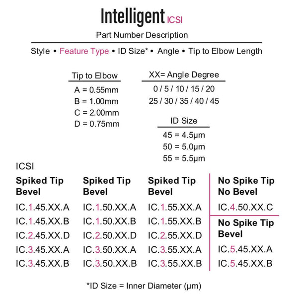 Intelligent ICSI Pipettes - IVF Store