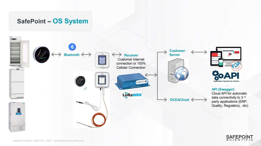 SafePoint Scientific Environmental Monitoring [Quote] – IVF Store