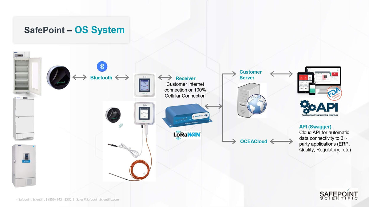 SafePoint Scientific Environmental Monitoring [Quote] – IVF Store
