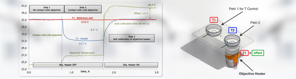 Okolab Objective Heater